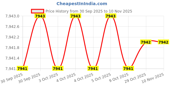moglix.com Unbrako Metric 402606 Alloy Steel Hex Allen Key (Pack of 2) unbrako Price History Graph from 30 Sep 2025 to 10 Nov 2025