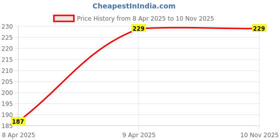 moglix.com Uncle Paddy Black Two Wheeler Cover for Bajaj Pulsar 180 DTS-i uncle paddy Price History Graph from 8 Apr 2025 to 9 Nov 2025
