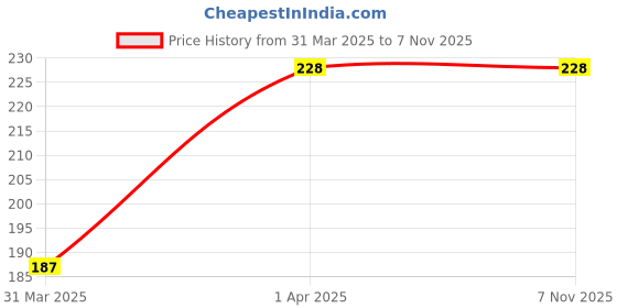 moglix.com Uncle Paddy Black Two Wheeler Cover for Honda CBR 250R uncle paddy Price History Graph from 31 Mar 2025 to 7 Nov 2025