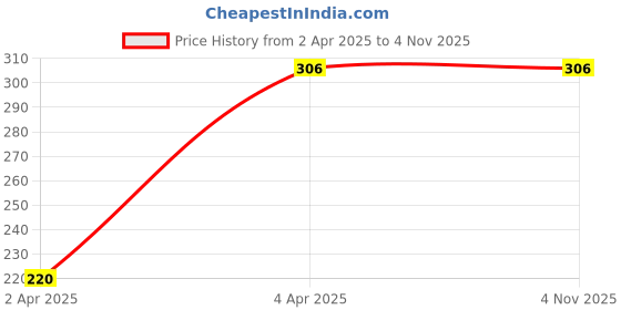 moglix.com Uncle Paddy Jungle Two Wheeler Cover for Hero Splendor Pro Classic uncle paddy Price History Graph from 2 Apr 2025 to 4 Nov 2025
