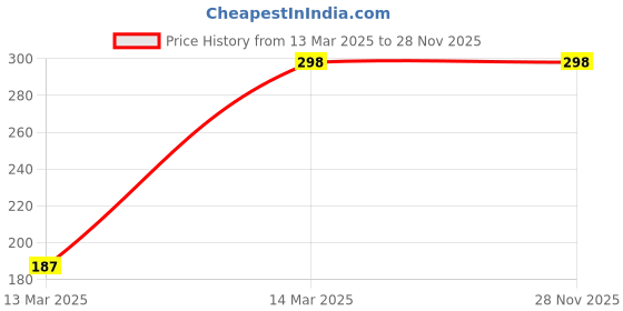 moglix.com Uncle Paddy Red &a; Blue Two Wheeler Cover for Suzuki Access uncle paddy Price History Graph from 13 Mar 2025 to 27 Nov 2025