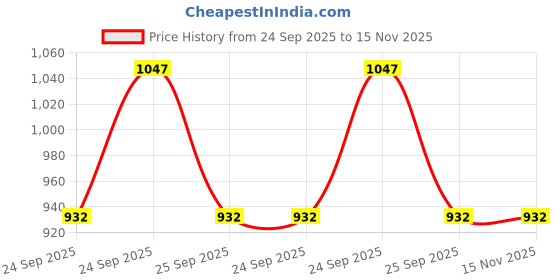 moglix.com Unger 20ft Connect &a; Clean Telescopic Aluminium Pole unger Price History Graph from 24 Sep 2025 to 15 Nov 2025