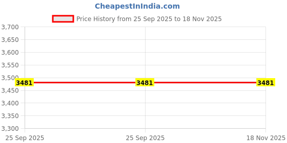 moglix.com Unger EP24R Ergo Restroom Telepole Extension unger Price History Graph from 25 Sep 2025 to 17 Nov 2025