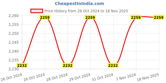 moglix.com Unger ME40B Microwipe Ultralite Microfiber Cloth unger Price History Graph from 26 Oct 2024 to 17 Nov 2025