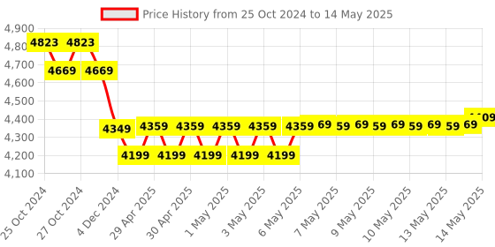 moglix.com Uni-T 100 A Clamp Multimeter UT210E uni-t Price History Graph from 25 Oct 2024 to 14 May 2025