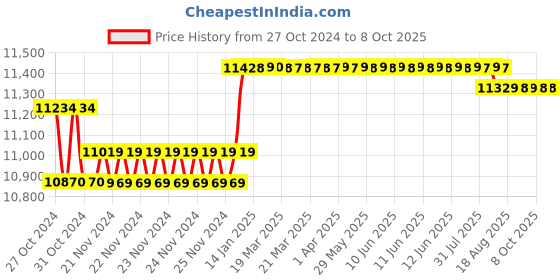 moglix.com Uni-T 1000 A Clamp Multimeter UT-206A uni-t Price History Graph from 27 Oct 2024 to 8 Oct 2025