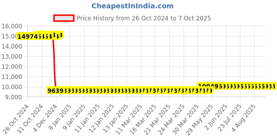 moglix.com Uni-T 1700V Solar Multimeter, UT196 uni-t Price History Graph from 26 Oct 2024 to 7 Oct 2025