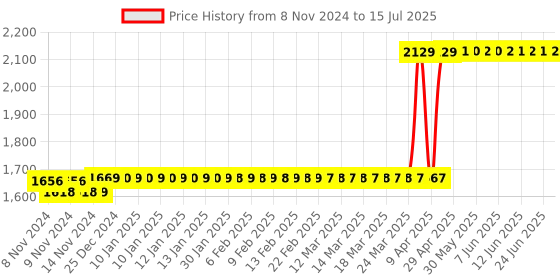 moglix.com Uni-T 1999 Display Count Digital Multimeter UT39A+ uni-t Price History Graph from 8 Nov 2024 to 15 Jul 2025