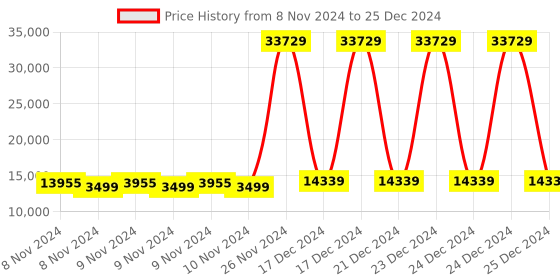 moglix.com Uni-T 1mA Resolution DC/AC Clamp Leaker UT-258A uni-t Price History Graph from 8 Nov 2024 to 25 Dec 2024