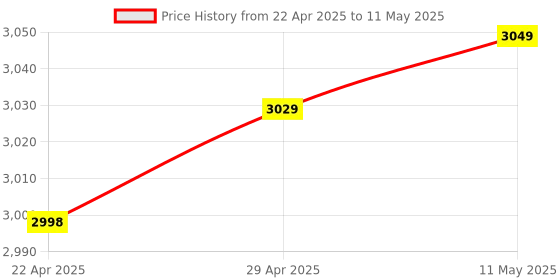 moglix.com Uni-T 2117R 1000A True RMS AC Clamp Meter uni-t Price History Graph from 22 Apr 2025 to 11 May 2025