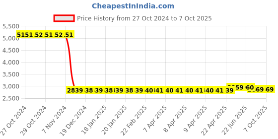 moglix.com Uni-T 250Ah Digital Battery Tester for Automobile, UT673A uni-t Price History Graph from 27 Oct 2024 to 6 Oct 2025