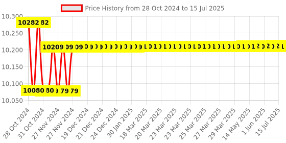 moglix.com Uni-T 4000 Display Count Digital Multimeter UT-61B uni-t Price History Graph from 28 Oct 2024 to 15 Jul 2025