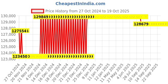 moglix.com Uni-T 50Hz/60Hz Clamp Earth Ground Tester UT-278A uni-t Price History Graph from 27 Oct 2024 to 18 Oct 2025