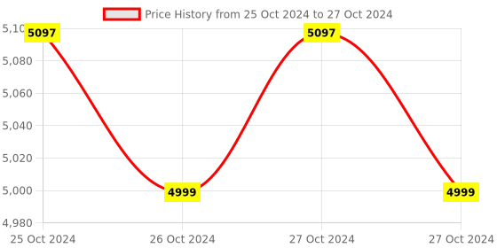 moglix.com Uni-T 6000 Display Count Digital Multimeter UT-139C uni-t Price History Graph from 25 Oct 2024 to 27 Oct 2024
