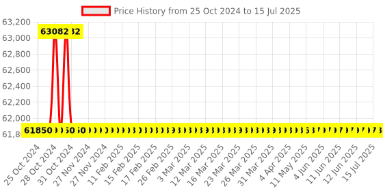 moglix.com Uni-T 60000 Display Count Digital Multimeter UT-171C uni-t Price History Graph from 25 Oct 2024 to 15 Jul 2025
