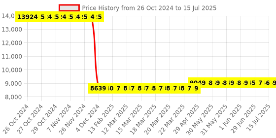 moglix.com Uni-T 600V Digital RCD ELCB Tester, UT582+ uni-t Price History Graph from 26 Oct 2024 to 15 Jul 2025