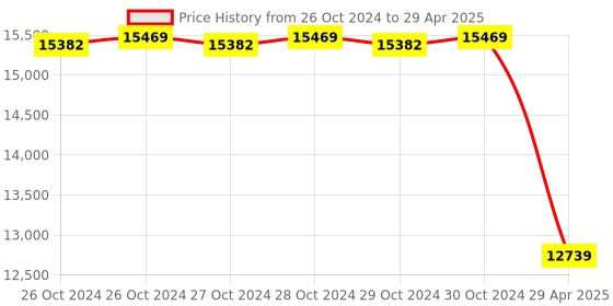 moglix.com Uni-T 9V Digital Handheld LCR Meter, UT612 uni-t Price History Graph from 26 Oct 2024 to 29 Apr 2025
