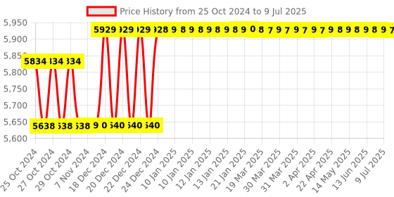 moglix.com Uni-T Digital Clamp Meter, UT204A, TECH2239 uni-t Price History Graph from 25 Oct 2024 to 9 Jul 2025