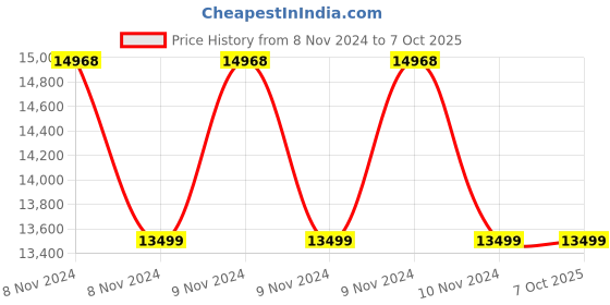 moglix.com UNI-T Insulation Resistance Tester 100-1000V UT511 uni-t Price History Graph from 8 Nov 2024 to 6 Oct 2025