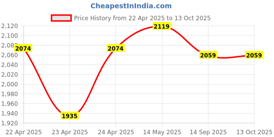 moglix.com Uni-T LM50A 50m Red &a; Grey Laser Distance Meter uni-t Price History Graph from 22 Apr 2025 to 13 Oct 2025