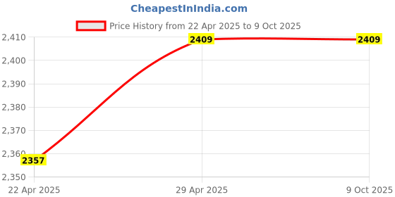 moglix.com Uni-T LM70A 70m Red &a; Grey Laser Distance Meter uni-t Price History Graph from 22 Apr 2025 to 8 Oct 2025
