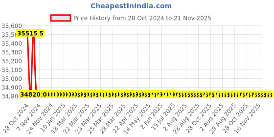 moglix.com Uni-T UT-195DS Professional Multimeter AC Voltage 600mV-1000V uni-t Price History Graph from 28 Oct 2024 to 21 Nov 2025