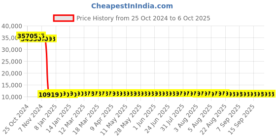 moglix.com Uni-T UT-219DS Professional Clamp Meter DC Current 2000uA uni-t Price History Graph from 25 Oct 2024 to 6 Oct 2025