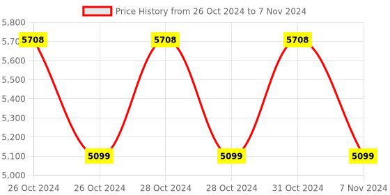 moglix.com Uni-T UT-261B Phase Sequence &a; Motor Rotation Operating temperature 90V-600V uni-t Price History Graph from 26 Oct 2024 to 7 Nov 2024