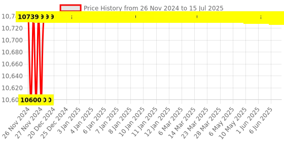 moglix.com Uni-T UT-352 Sound Level Meter Range 30-130dB uni-t Price History Graph from 26 Nov 2024 to 15 Jul 2025