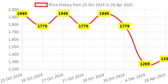 moglix.com Uni-T UT-353 Sound Level Meter Range 30-130dB uni-t Price History Graph from 25 Oct 2024 to 29 Apr 2025