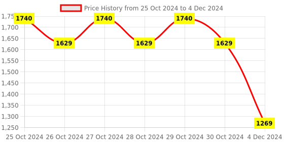 moglix.com Uni-T UT-363 Digital Anemoscope Air Flow Range 0-30m/s uni-t Price History Graph from 25 Oct 2024 to 4 Dec 2024