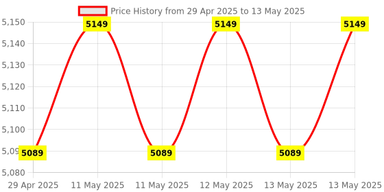 moglix.com Uni-T UT-CS09D 3000A Flex Clamp Sensor uni-t Price History Graph from 29 Apr 2025 to 13 May 2025