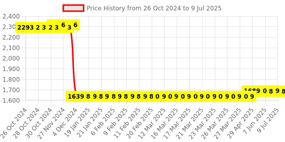 moglix.com Uni-T UT116 36 VDC Red &a; Grey Smart SMD Tester, UT116C uni-t Price History Graph from 26 Oct 2024 to 9 Jul 2025