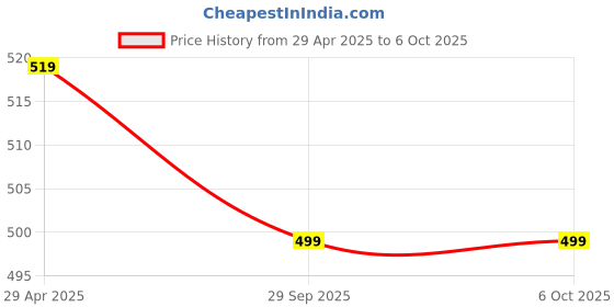 moglix.com Uni-T UT12D-ROW 24-1000V 1m Red &a; Grey AC Voltage Detector uni-t Price History Graph from 29 Apr 2025 to 5 Oct 2025
