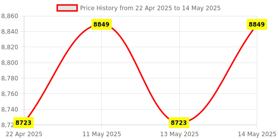 moglix.com Uni-T UT161E 1000V True RMS Digital Mustimeter uni-t Price History Graph from 22 Apr 2025 to 14 May 2025