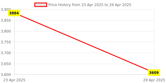 moglix.com Uni-T UT18E 1000V Red &a; Black Voltage &a; Continuity Tester uni-t Price History Graph from 23 Apr 2025 to 29 Apr 2025