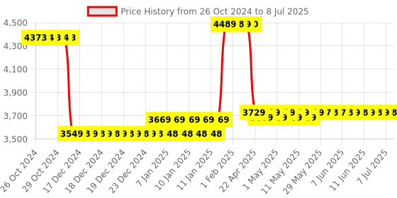 moglix.com Uni-T UT200+ 400A Red &a; Grey RMS Digital Clamp Meter, UT203+ uni-t Price History Graph from 26 Oct 2024 to 8 Jul 2025