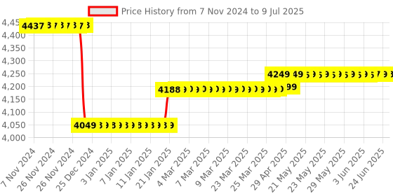 moglix.com Uni-T UT200+ 600A Red &a; Grey RMS Digital Clamp Meter, UT204+ uni-t Price History Graph from 7 Nov 2024 to 9 Jul 2025