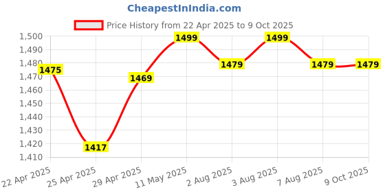 moglix.com Uni-T UT200A+ 400A True RMS AC Digital Clamp Meter uni-t Price History Graph from 22 Apr 2025 to 9 Oct 2025