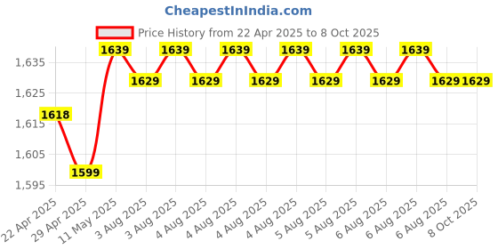 moglix.com Uni-T UT200B+ 600A True RMS AC Digital Clamp Meter uni-t Price History Graph from 22 Apr 2025 to 6 Oct 2025