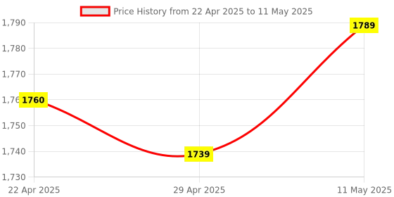 moglix.com Uni-T UT201+ 400A Red &a; Grey True RMS Digital Clamp Meter uni-t Price History Graph from 22 Apr 2025 to 11 May 2025