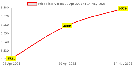 moglix.com Uni-T UT202BT 600V Red &a; Grey True RMS Smart AC Clamp Meter uni-t Price History Graph from 22 Apr 2025 to 14 May 2025