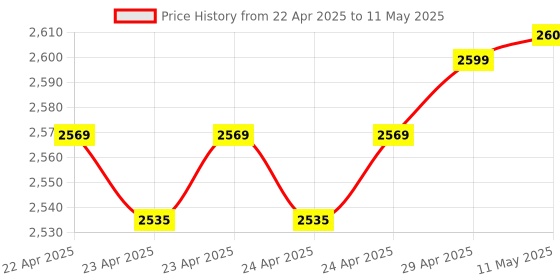 moglix.com Uni-T UT202T 600V Red &a; Grey True RMS Smart AC Clamp Meter uni-t Price History Graph from 22 Apr 2025 to 11 May 2025