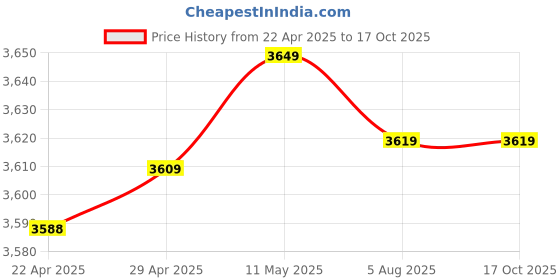 moglix.com Uni-T UT205B 1000A AC Clamp Meter uni-t Price History Graph from 22 Apr 2025 to 15 Oct 2025