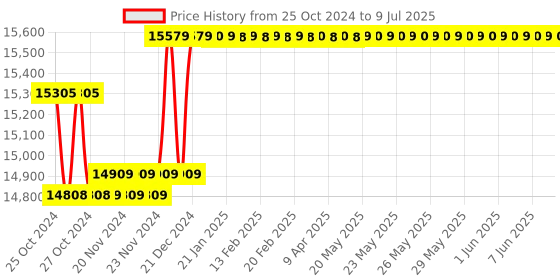 moglix.com Uni-T UT209A TRUE RMS Digital Clamp Multimeter for AC/DC Current, TECH2240 uni-t Price History Graph from 25 Oct 2024 to 9 Jul 2025