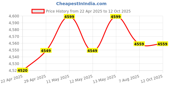 moglix.com Uni-T UT210D 200A Red &a; Grey Mini Clamp Meter uni-t Price History Graph from 22 Apr 2025 to 12 Oct 2025