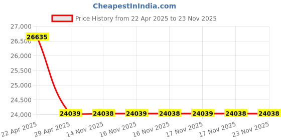 moglix.com Uni-T UT273+ 10-20Amp Clamp Earth Resistance Tester uni-t Price History Graph from 22 Apr 2025 to 22 Nov 2025
