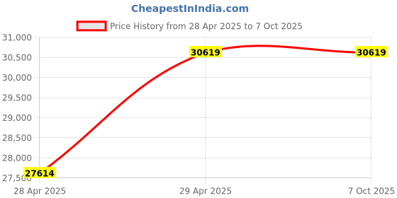 moglix.com Uni-T UT275 28mm Earth Ground Clamp Tester uni-t Price History Graph from 28 Apr 2025 to 6 Oct 2025