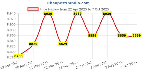 moglix.com Uni-T UT281E 3000A Red &a; Grey True RMS Flex Clamp uni-t Price History Graph from 22 Apr 2025 to 6 Oct 2025