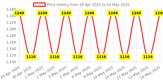 moglix.com Uni-T UT320A Red &a; Grey Single Mode Mini Contact Type Thermometer uni-t Price History Graph from 29 Apr 2025 to 14 May 2025
